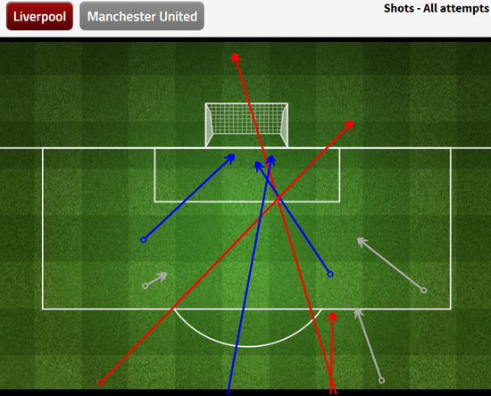 利物浦全场射门都很低效