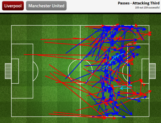 利物浦进攻三区的传球很难制造机会