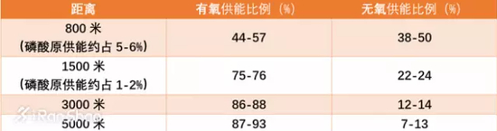  中长跑项目供能比例