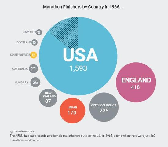 1966年马拉松完赛者的分布（按国家计算）