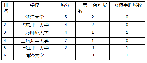 乙组第2轮积分榜