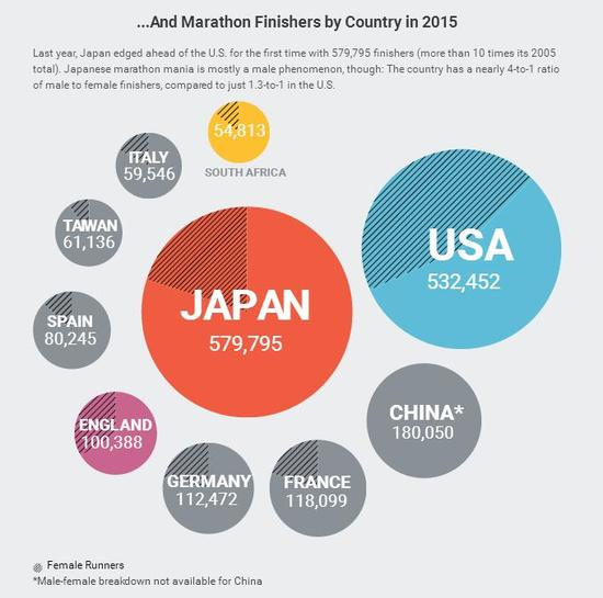 图注：2015年马拉松完赛者的分布（按国家计算）