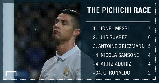 C罗开赛至今仅仅打进2球