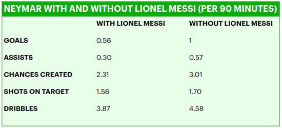 没有梅西时，内马尔的进球、助攻、创造机会、射正次数、盘带突破次数，都更多了