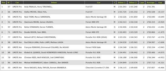 2016WEC上海6小时耐力赛排位赛成绩（LMGTE）