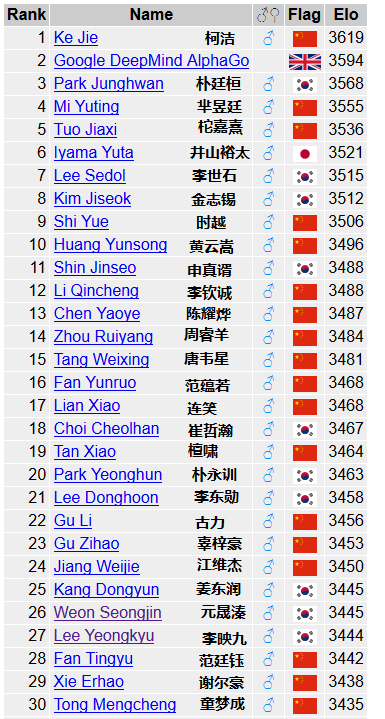 世界围棋等级分排名(2016年11月5日)