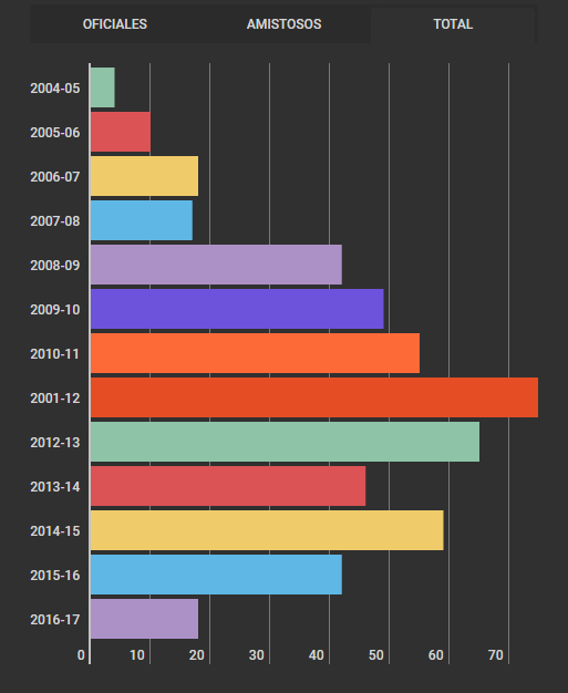 梅西每个赛季的进球情况