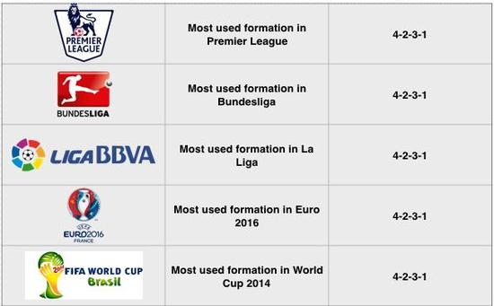 4231战术，仍然是使用最广泛的战术之一