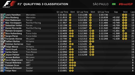 2016F1巴西站排位赛成绩表