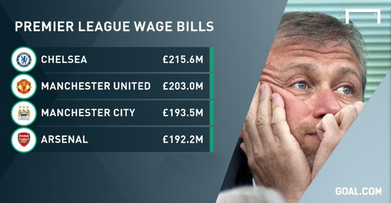英超14/15赛季的工资支出排行