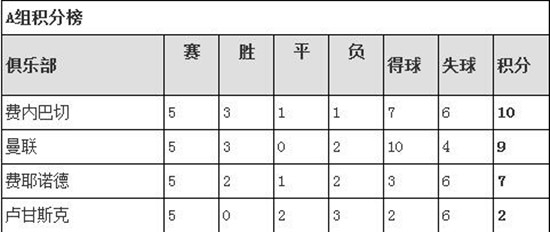 目前A组的积分榜，曼联暂居第二