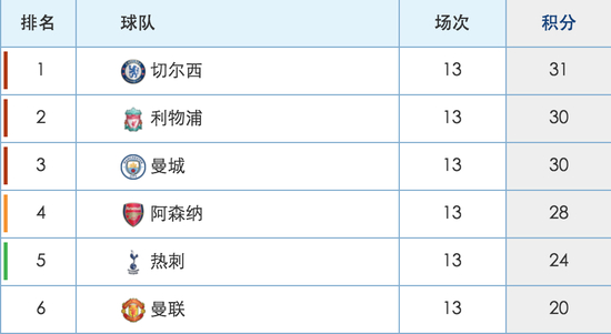 本赛季迄今为止的积分形势