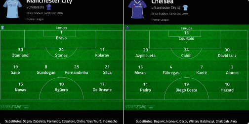 瓜帅也玩三后卫，但孔蒂开场占优势