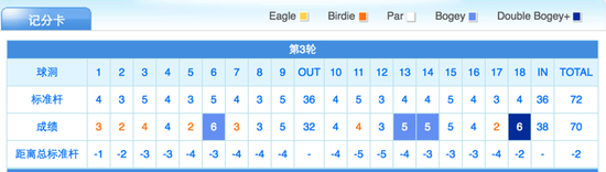 老虎第三轮记分卡