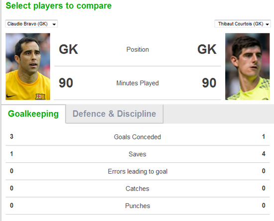 库尔图瓦4次精彩扑救，是切尔西获胜的关键