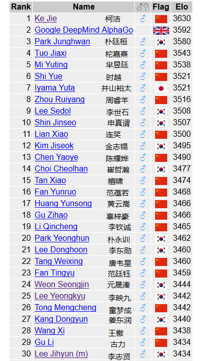 Gorating世界围棋排名(2016年12月4日)