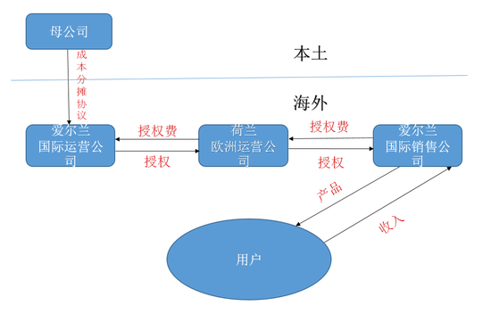 苹果的“爱尔兰夹荷兰三明治”税制结构
