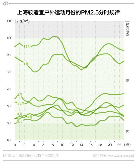 　　上海临海，更易受海洋性气候影响，地表昼夜温差明显比北京、沈阳小很多。因此不会像北京一样呈现明显的“U”字形规律。