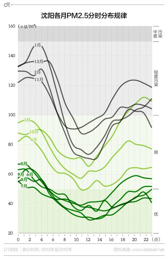 　　所以……沈阳的上班族们会发现一个很尴尬的现状：原来空气好的时候，自己一直在坐在办公室里，恰好是空气差的时间段才有空跑步。