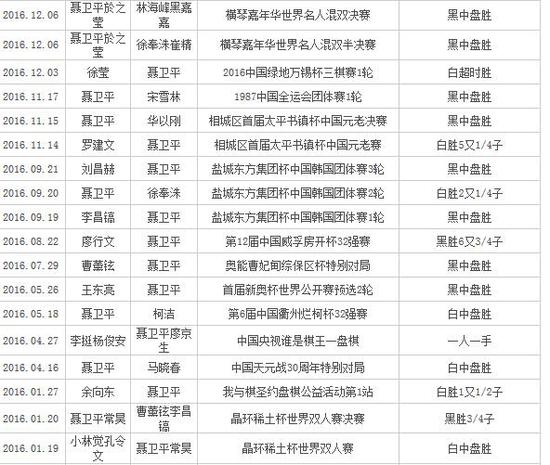 2016年聂卫平的对局