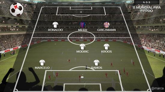FIFA年度最佳阵容曝光几个名额