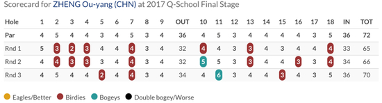 欧阳正三轮记分卡