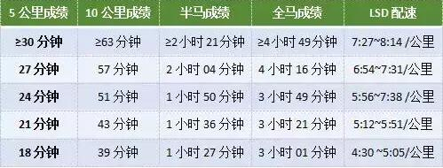 不同水平跑者LSD训练参考配速
