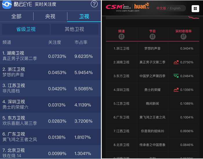 《勇士的荣耀六》深圳卫视收视