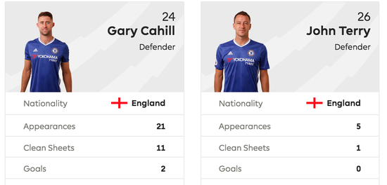 切尔西队中来之能战的英格兰球员太少了