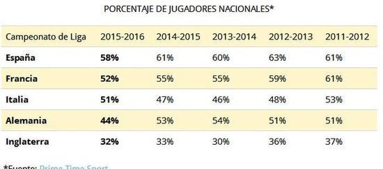 连续几个赛季英超本土球员都少得可怜