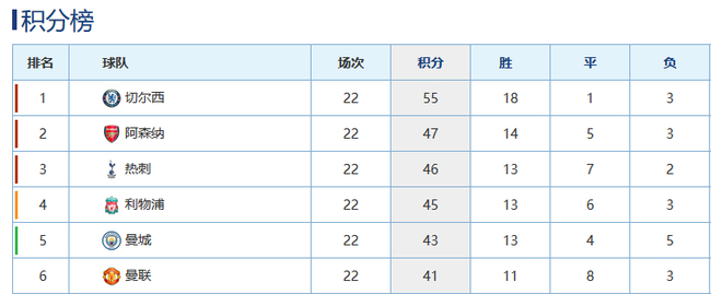北伦敦双雄现在积分形势还不错