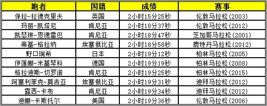 女子马拉松最快跑者TOP10
