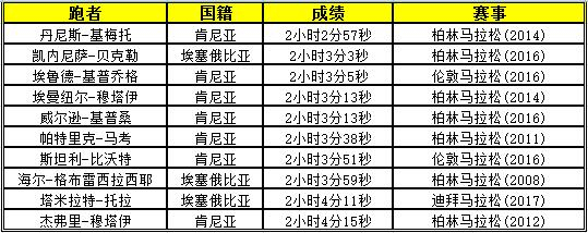 男子马拉松最快跑者TOP10