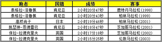 女子世界纪录演化