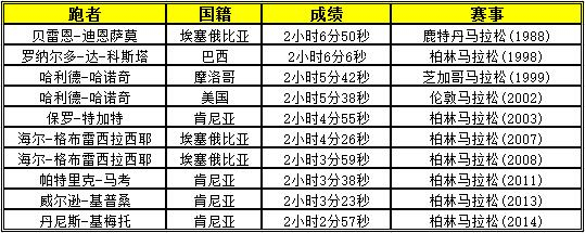 男子世界纪录演化