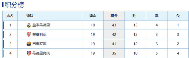 西甲的欧冠淘汰赛四雄占据积分榜前四