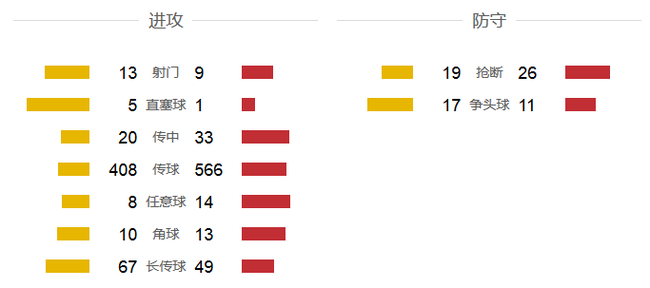 统计数据，切尔西左，阿森纳右