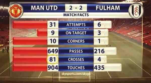 “81脚传中之战”，曼联射门也有31次