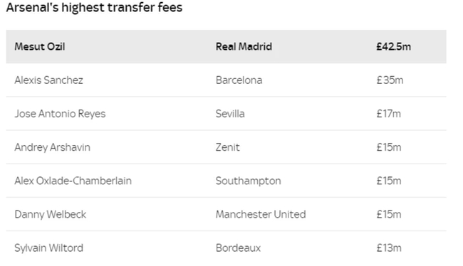 本赛季买进扎卡等人之前阿森纳的队史引援纪录