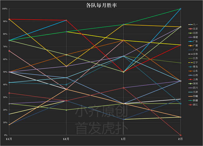 7-各队每月胜率