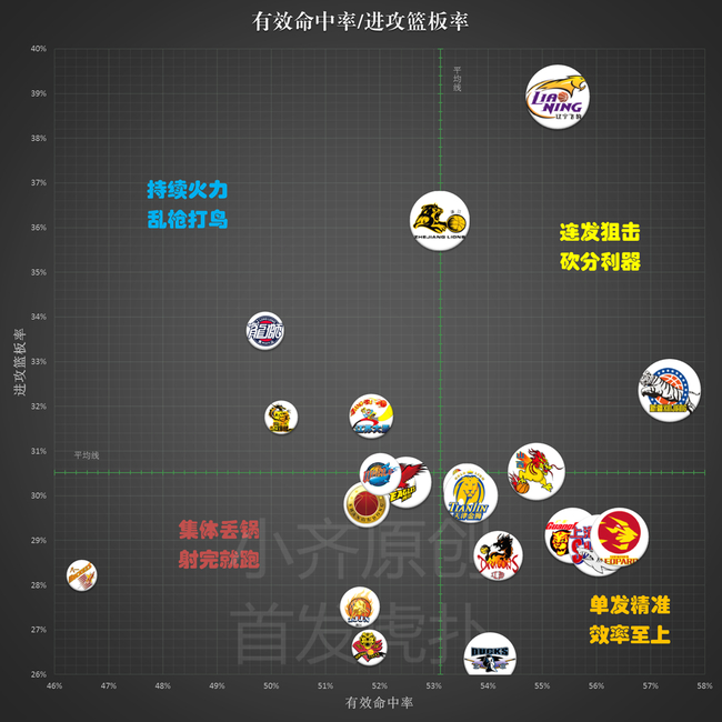 15-效率与进攻篮板