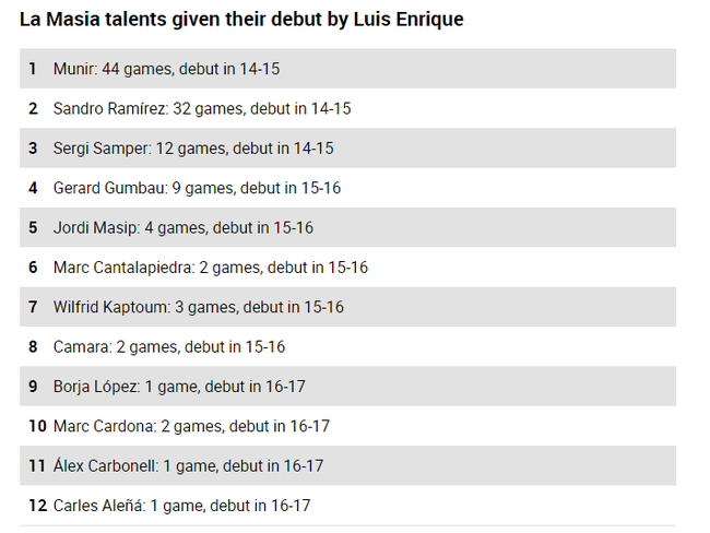 恩里克提拔的青训球员