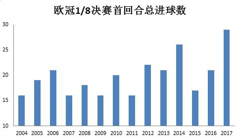 1/8决赛首回合进球呈上升趋势