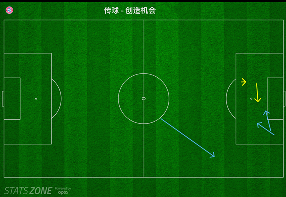 穆勒本场制造5次机会（2个助攻）