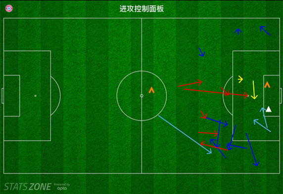 穆勒主要利用传球来帮助球队（箭头）