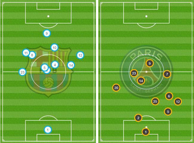 上半场站位图 巴萨完全压制住巴黎