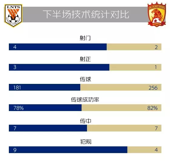 山东鲁能VS广州恒大淘宝3月10日下半场技术统计对比