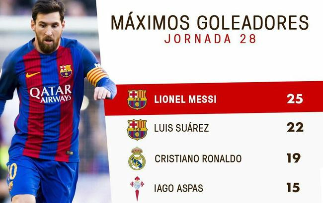 梅西领跑西甲射手榜