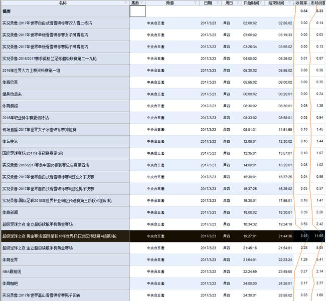 CCTV5全天收视（图片和数据来自：卫视这些事儿）