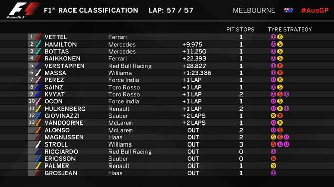 2017F1澳大利亚站正赛成绩表